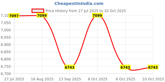 amazon.in Vishvas Masala Grinder Machine for Home Use with 300gm Dry Masala Spices Mixer Grinder Machine 300 GM (B) Stainless Steel Price History Graph from 27 Jul 2025 to 10 Oct 2025