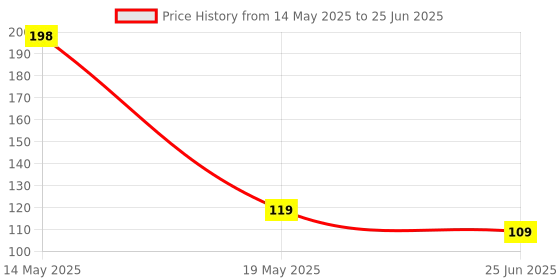 amazon.in vishw enterprise Hazard Switch for Activa Scooter Flasher Button (Pack of 1 Pack of 2) Price History Graph from 14 May 2025 to 25 Jun 2025
