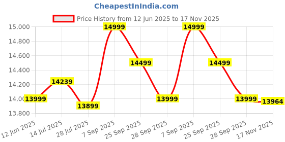 amazon.in VISHWAKARMA DECOR Wooden Coffee Table with 4 Stools | Solid Wood Center Table for Living Room, Home, Office Furniture | Coffee Table Set in Honey Finish Price History Graph from 12 Jun 2025 to 17 Nov 2025