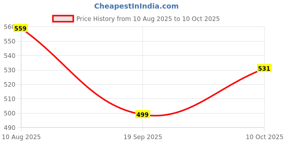 amazon.in VishwaMed Multivitamin for Men | Daily Health Support with Probiotics, Vitamin C, E, B12 & Zinc | Supports Immunity, Stamina & Energy | 65+ Ingredients | 120 Tablets Price History Graph from 10 Aug 2025 to 9 Oct 2025