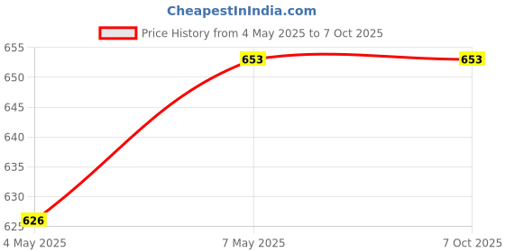 amazon.in Visiaro Hard Brass Hex Bar, 1ft, Outer Dia 10 mm, Pack of 1 Price History Graph from 4 May 2025 to 7 Oct 2025