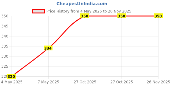 amazon.in Visiaro Hard Brass Hex Bar, 1ft, Outer Dia 6 mm, Pack of 1 Price History Graph from 4 May 2025 to 26 Nov 2025