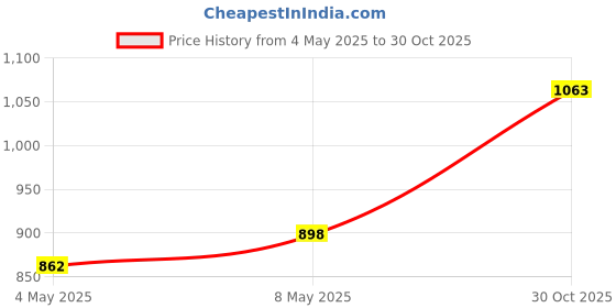 amazon.in Visiaro Hard Brass Round Bar Rod, 1ft, Outer Dia 13 mm, Pack of 1 Price History Graph from 4 May 2025 to 30 Oct 2025