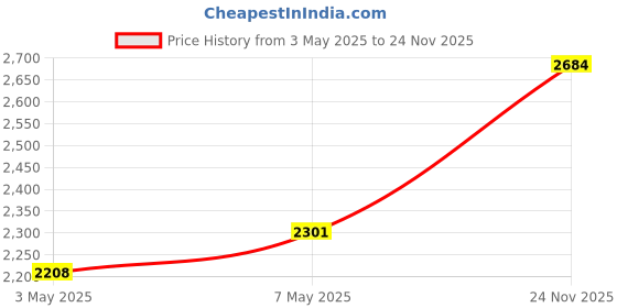 amazon.in Visiaro Hard Brass Round Bar Rod, 1ft, Outer Dia 22 mm, Pack of 1 Price History Graph from 3 May 2025 to 24 Nov 2025