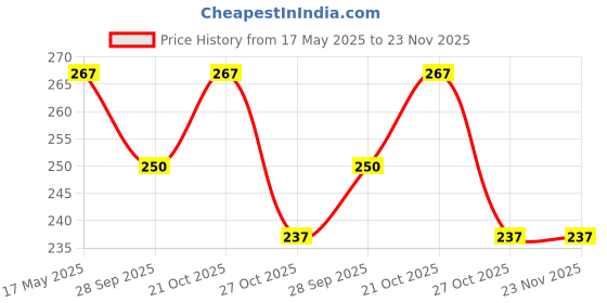 amazon.in Visiaro Hard Brass Round Bar Rod, 1ft, Outer Dia 4.5 mm, Pack of 1 visiaro Price History Graph from 17 May 2025 to 23 Nov 2025