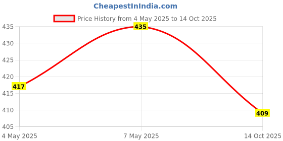 amazon.in Visiaro Hard Brass Round Bar Rod, 1ft, Outer Dia 8 mm, Pack of 1 Price History Graph from 4 May 2025 to 13 Oct 2025