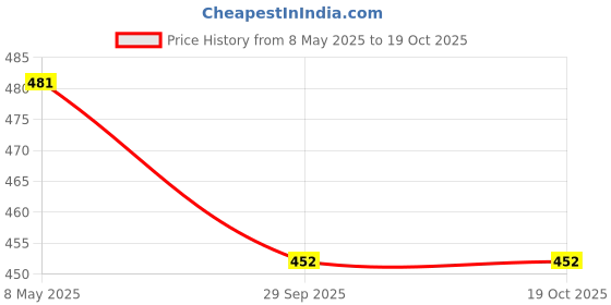 amazon.in Visiaro Hard Brass Round Bar Rod, 1mtr, Outer Dia 4 mm, Pack of 1 visiaro Price History Graph from 8 May 2025 to 18 Oct 2025