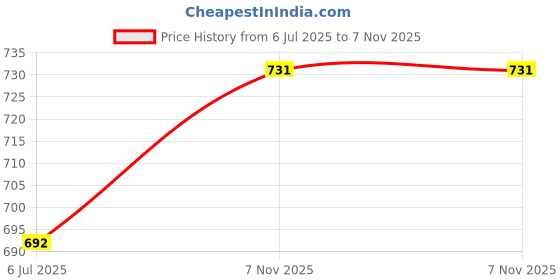 amazon.in Visiaro Hard Copper Round Bar Rod, 1ft, Outer Dia 10 mm, Pack of 1 Price History Graph from 6 Jul 2025 to 7 Nov 2025