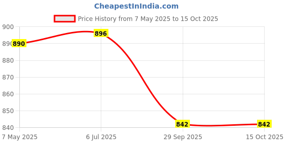 amazon.in Visiaro Hard Copper Round Bar Rod, 1ft, Outer Dia 12 mm, Pack of 1 visiaro Price History Graph from 7 May 2025 to 15 Oct 2025