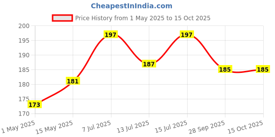 amazon.in Visiaro Hard Copper Round Bar Rod, 1ft, Outer Dia 3 mm, Pack of 1 visiaro Price History Graph from 1 May 2025 to 15 Oct 2025