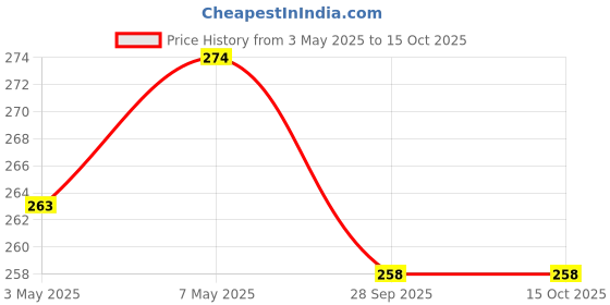 amazon.in Visiaro Hard Copper Round Bar Rod, 1ft, Outer Dia 5 mm, Pack of 1 Price History Graph from 3 May 2025 to 15 Oct 2025