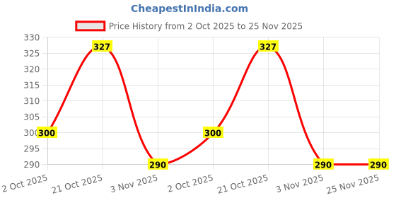amazon.in Visiaro Hard Copper Round Bar Rod, 1ft, Outer Dia 6 mm, Pack of 1 Price History Graph from 2 Oct 2025 to 25 Nov 2025