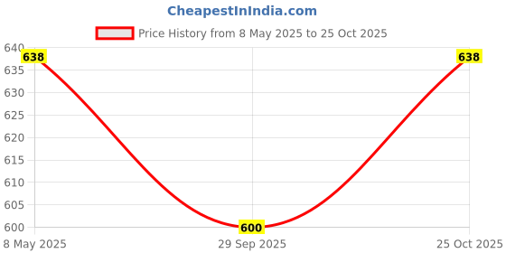 amazon.in Visiaro Hard Copper Tube, 1mtr, Outer Dia 6 mm, Wall Thickness 19 swg, Seamless Hollow Pipe for Air Conditioners, Refrigeration, Plumbing Systems and DIY Projects visiaro Price History Graph from 8 May 2025 to 25 Oct 2025