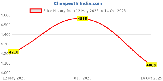 amazon.in Visiaro Round Soft Copper Tube, 15mtr, Outer Dia 1/4 inch, Wall Thickness 21 swg, Seamless Hollow Pipe Coil for Air Conditioners, Refrigeration, Plumbing Systems and DIY Projects visiaro Price History Graph from 12 May 2025 to 14 Oct 2025