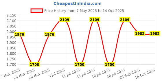 amazon.in Visiaro Round Soft Copper Tube, 15mtr, Outer Dia 4 mm, Wall Thickness 25 swg, Seamless Hollow Pipe Coil for Air Conditioners, Refrigeration, Plumbing Systems and DIY Projects visiaro Price History Graph from 7 May 2025 to 14 Oct 2025