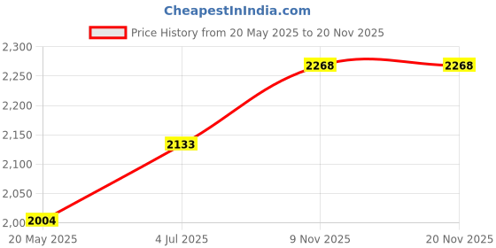 amazon.in Visiaro Round Soft Copper Tube, 3mtr, Outer Dia 1/2 inch, Wall Thickness 23 swg, Seamless Hollow Pipe Coil for Air Conditioners, Refrigeration, Plumbing Systems and DIY Projects Price History Graph from 20 May 2025 to 20 Nov 2025