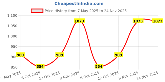 amazon.in Visiaro Round Soft Copper Tube, 3mtr, Outer Dia 1/4 inch, Wall Thickness 23 swg, Seamless Hollow Pipe Coil for Air Conditioners, Refrigeration, Plumbing Systems and DIY Projects Price History Graph from 7 May 2025 to 24 Nov 2025