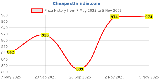 amazon.in Visiaro Round Soft Copper Tube, 3mtr, Outer Dia 1/4 inch, Wall Thickness 24 swg, Seamless Hollow Pipe Coil for Air Conditioners, Refrigeration, Plumbing Systems and DIY Projects visiaro Price History Graph from 7 May 2025 to 4 Nov 2025