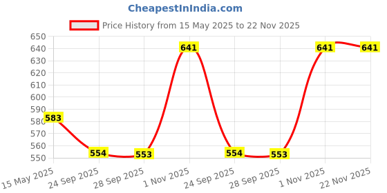 amazon.in Visiaro Round Soft Copper Tube, 3mtr, Outer Dia 1/8 inch, Wall Thickness 22 swg, Seamless Hollow Pipe Coil for Air Conditioners, Refrigeration, Plumbing Systems and DIY Projects visiaro Price History Graph from 15 May 2025 to 22 Nov 2025
