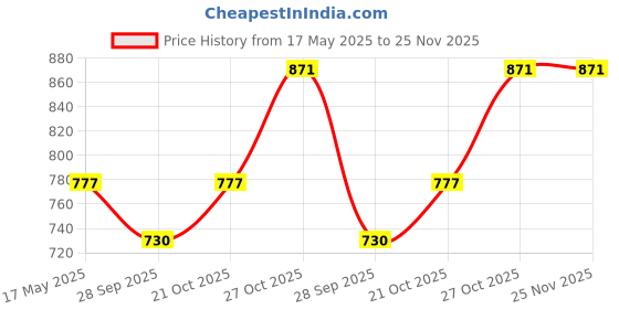 amazon.in Visiaro Round Soft Copper Tube, 3mtr, Outer Dia 4 mm, Wall Thickness 19 swg, Seamless Hollow Pipe Coil for Air Conditioners, Refrigeration, Plumbing Systems and DIY Projects Price History Graph from 17 May 2025 to 24 Nov 2025