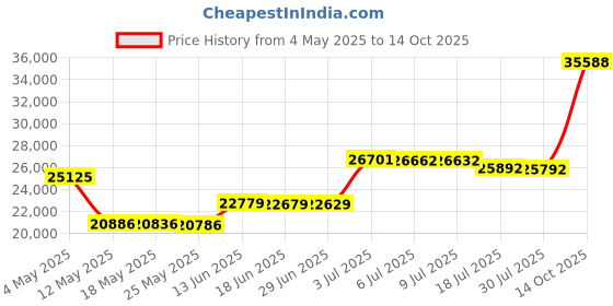 amazon.in VISIMISI Cotton Bedspread Quilt Sets, Reversible Bedding Coverlet Sets Comforter, Gorgeous Red Floral Paisley Bedspread, King Size Price History Graph from 4 May 2025 to 14 Oct 2025