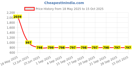 amazon.in Visine A.C Astringent Redness Reliever Eye Drops, 0.5 Fluid Ounce Price History Graph from 18 May 2025 to 14 Oct 2025
