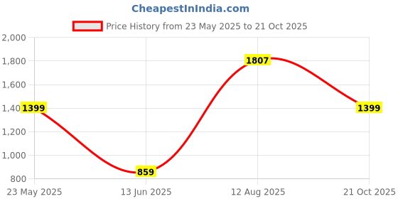 amazon.in VISINE Original 15 ml Redness Relief visine Price History Graph from 23 May 2025 to 21 Oct 2025