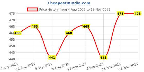 amazon.in vision bags Neoprene Cross Body Sling Bag, Tablet Sleeve - Premium Soft Fabric, Adjustable Strap, Lightweight Shoulder Bag for Men & Women, Black vision bags Price History Graph from 4 Aug 2025 to 18 Nov 2025