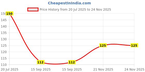 amazon.in vision bags Polyester Travel Pouch, 24x10x11 cm, 2.5L Capacity, Balck, Free Comb vision bags Price History Graph from 20 Jul 2025 to 24 Nov 2025