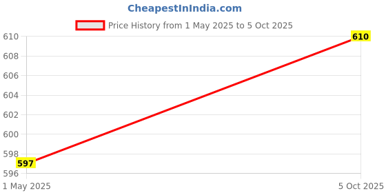 amazon.in "Vision Eye Drop - Ayurvedic Eye Drop for Clear Vision and Soothing Relief | Natural Formula (Pack of 3 Vials of 15ml Each) Price History Graph from 1 May 2025 to 5 Oct 2025