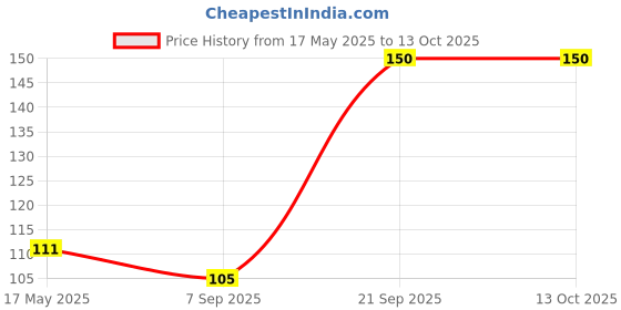 amazon.in Vision Of Love Super Dotted Real Feel Condoms for Men | Ultra Soft | For Extra Pleasure and satisfaction | Long Lasted, Lubricated | Mint Flavour Condoms - 12 (Pack of 1) Price History Graph from 17 May 2025 to 12 Oct 2025