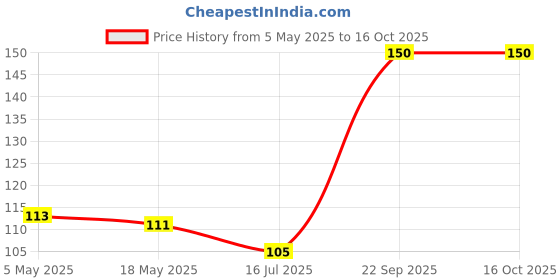 amazon.in Vision Of Love Super Dotted Real Feel Condoms for Men | Ultra Soft | For Extra Pleasure and satisfaction | Long Lasted, Lubricated | Passion Fruit Flavour Condoms - 12 (Pack of 1) Price History Graph from 5 May 2025 to 16 Oct 2025