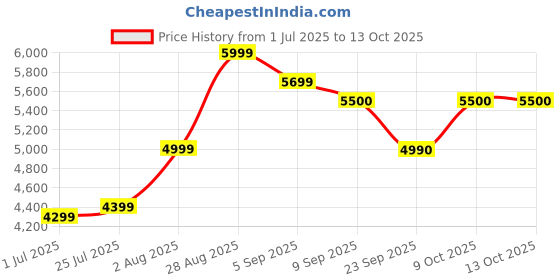 amazon.in Vision Pro Fully Smart Android 13 Native 1080P 4K Support Miracast H713 Chipset Price History Graph from 1 Jul 2025 to 12 Oct 2025