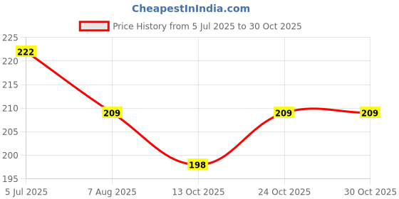 amazon.in vivid Vision Unisex Adult Lightweight Eyewear Specs Case Cover | Free With Cleaning Cloth | Protect Eye Glasses | Plastic | Spectacles | Cases vivid Price History Graph from 5 Jul 2025 to 30 Oct 2025