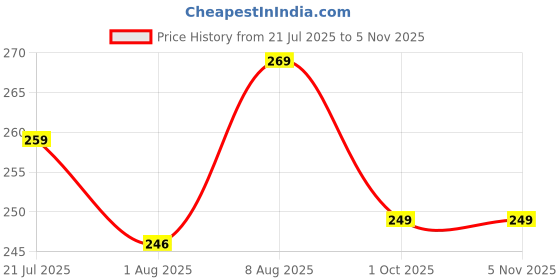 amazon.in vivid Vision Unisex Adult Lightweight Eyewear Specs Case Cover | Protect Eye Glasses | ABS | Plastic | Spectacles | Cases | Hinge-Spring vivid Price History Graph from 21 Jul 2025 to 4 Nov 2025
