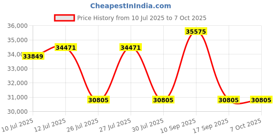 amazon.in Visioneer RoadWarrior 4D Duplex Color Scanner for PC and Mac visioneer Price History Graph from 10 Jul 2025 to 7 Oct 2025