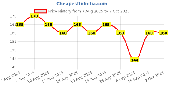 amazon.in visionex Plastic Restoring Agent Car Maintenance Specialist Nano Plastic Refresh Coating Restore Shine on Plastic & Leather Parts on Car & Bikes | Reduce Dust Accumulation | Each 100ml, Pack of 2 visionex Price History Graph from 7 Aug 2025 to 6 Oct 2025