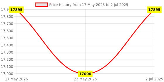amazon.in VisionFive2 RISC-V Single Board Computer, StarFive JH7110 Processor with Integrated 3D GPU, Base on Linux, Up to 1.5GHz 4GB Ram Price History Graph from 17 May 2025 to 2 Jul 2025