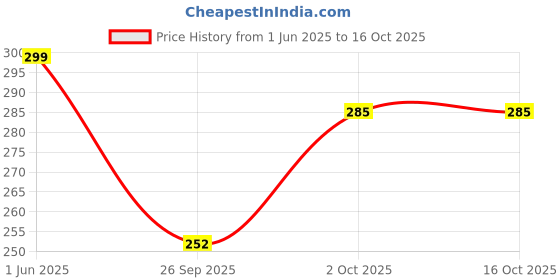 amazon.in Visions India Lazy Spectacles Pinhole Vision Correction Glasses Eyesight Improvement for Men/Women/Kids (Square) Price History Graph from 1 Jun 2025 to 15 Oct 2025