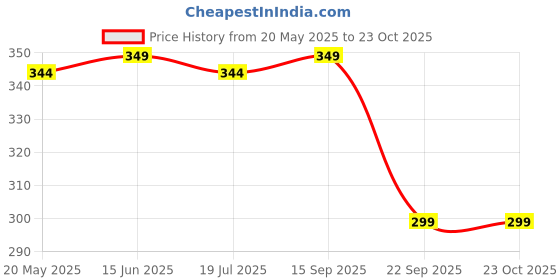 amazon.in visions india Unisex Rimless Deal with It Thug Life Square Sunglass with Polygonal 8 Bits Style Pixel and Nose Pad (Black Lens) visions india Price History Graph from 20 May 2025 to 23 Oct 2025