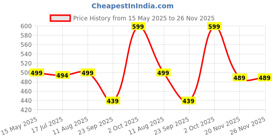 amazon.in visions india Uv 400 Protected Flip Up Steampunk Retro Vintage Round Unisex UV Protected Sunglasses visions india Price History Graph from 15 May 2025 to 26 Nov 2025