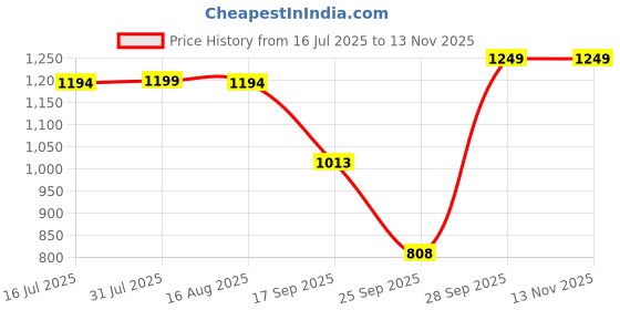 amazon.in visions india VisionsIndia 6 in 1 Polarized Magnetic Clip On Sunglasses Eye Glasses With UV 400 Night Drive Unisex (2298, Square, 56|17, Large) visions india Price History Graph from 16 Jul 2025 to 12 Nov 2025