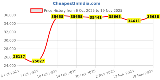 amazon.in VisionTek DLX4 1 TB Solid State Drive - M.2 2242 Internal - PCI Express NVMe [PCI Express 4.0 x4] Price History Graph from 6 Oct 2025 to 19 Nov 2025