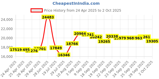 amazon.in VisionTek Products AMD Radeon E6760 Embedded Discrete Graphics Processor (900573) Price History Graph from 24 Apr 2025 to 2 Oct 2025