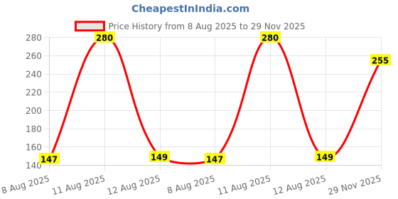 amazon.in Visiorax Ayurvedic Capsules: Harnessing Natural Ingredients for Optimal Response For Your Eyes Price History Graph from 8 Aug 2025 to 29 Nov 2025