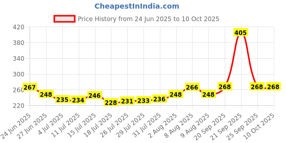 amazon.in Visko Firmer Chisel Set | Chisel for Brickwork | Concrete | Metal and Stone | Black | Set of 1 | Price History Graph from 24 Jun 2025 to 10 Oct 2025