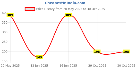 amazon.in Visko GTK Garden Tool kit (Green and Black, 5-Pieces) Price History Graph from 20 May 2025 to 29 Oct 2025