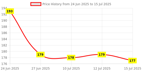 amazon.in Visko Tools 247 Cold Chisel 10"-18 MM Price History Graph from 24 Jun 2025 to 15 Jul 2025