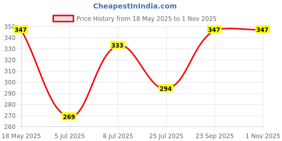 amazon.in Visko Tools 601 5 Piece Garden Tool Kit (Orange & Black) Price History Graph from 18 May 2025 to 1 Nov 2025