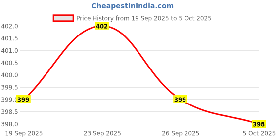 amazon.in Visko Tools 701 Doe Spanner Set (Silver, 8-Pieces), Open End Price History Graph from 19 Sep 2025 to 5 Oct 2025